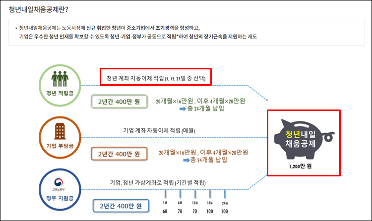 청년내일채움공제-적립금
